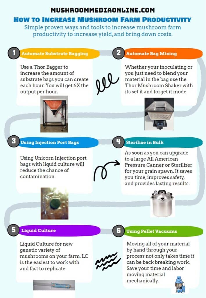 Increase Mushroom Farm Productivity